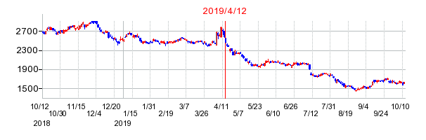 2019年4月12日 11:32前後のの株価チャート